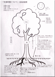 淡路支部　回向の原理